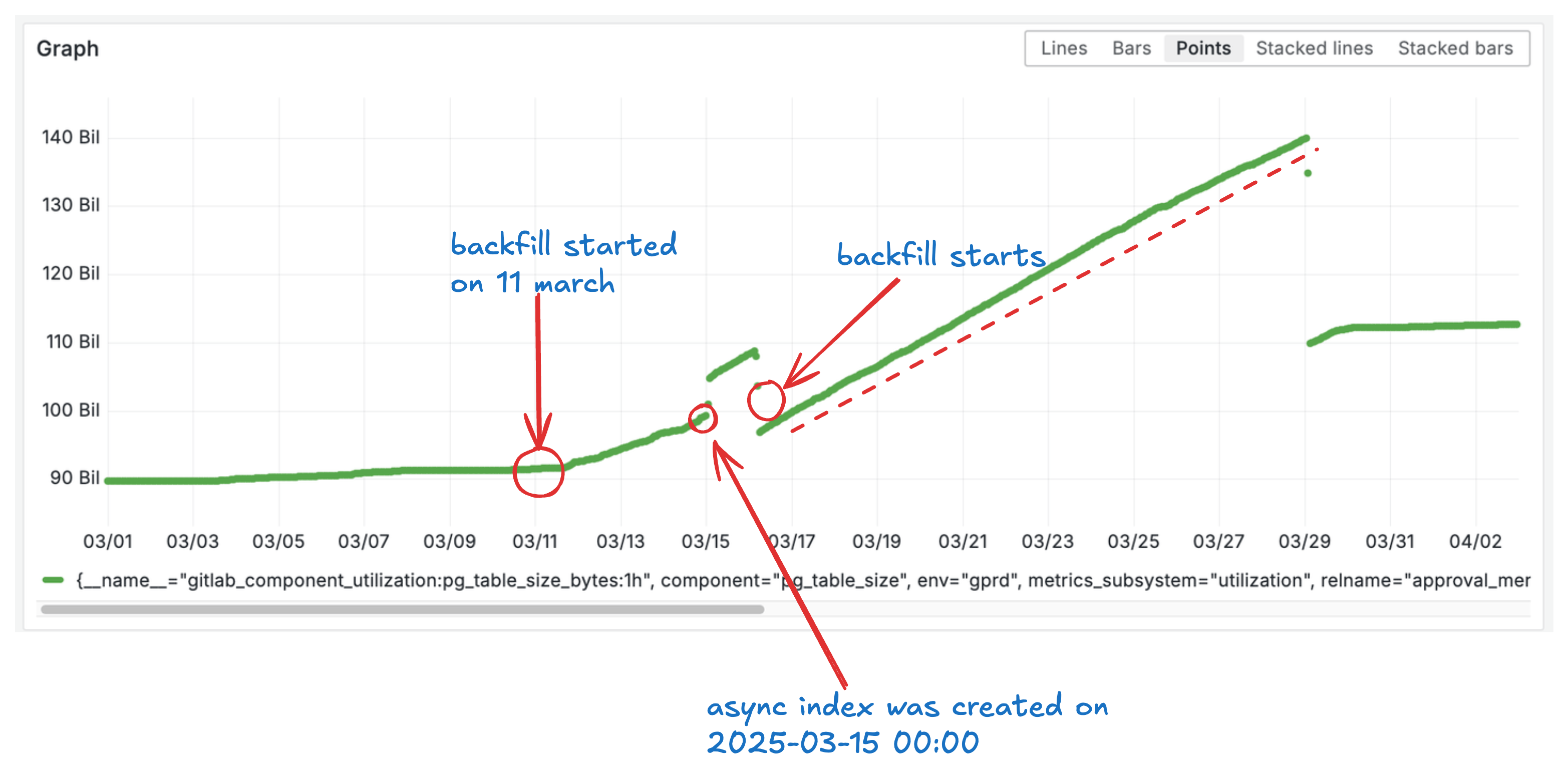 Continued table size growth after index creation, climbing toward 110 GB.