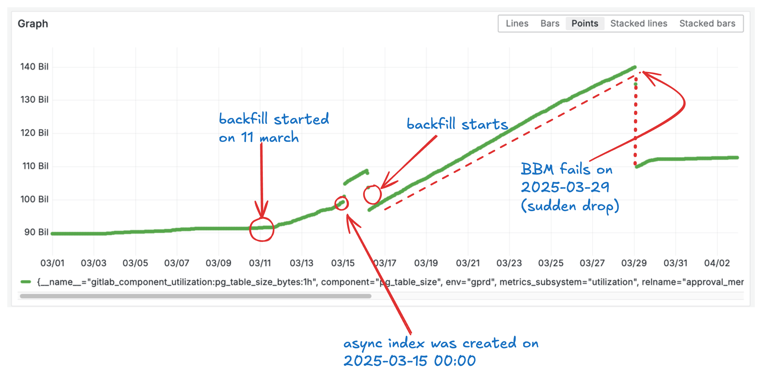 Sudden drop in table size on March 29, 2025 indicating migration failure and rollback.