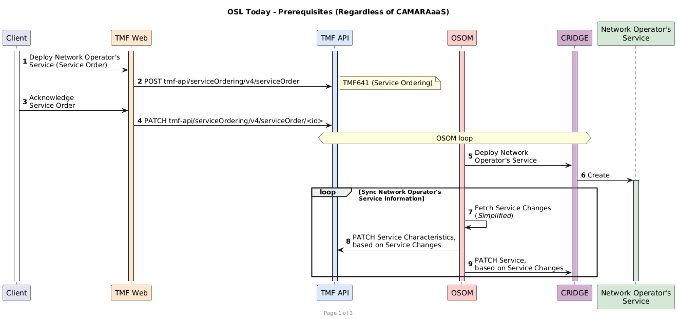Documentation/CAMARAaaS-Workflow-OSLToday.png