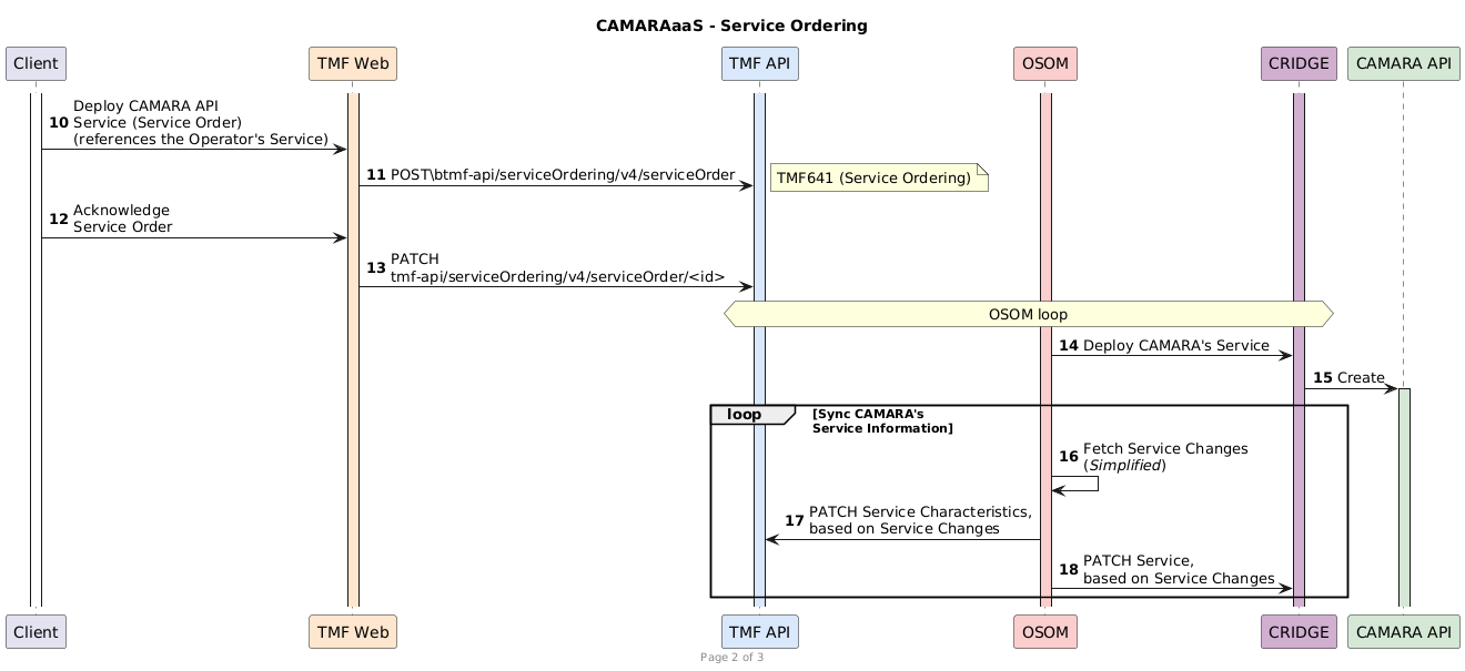 Documentation/CAMARAaaS-Workflow-ServiceOrdering.png