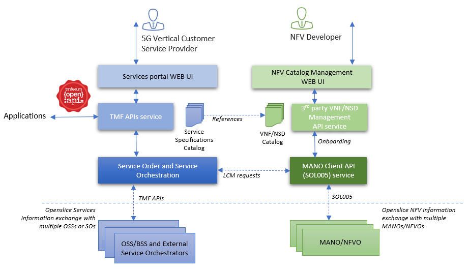 Openslice usage