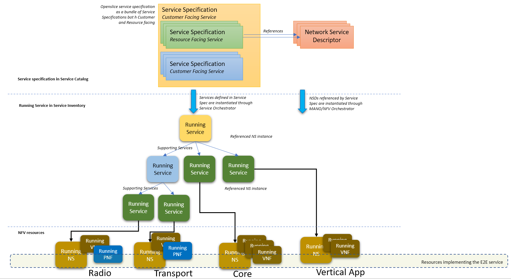 OpenSlice Service Specification instantiation