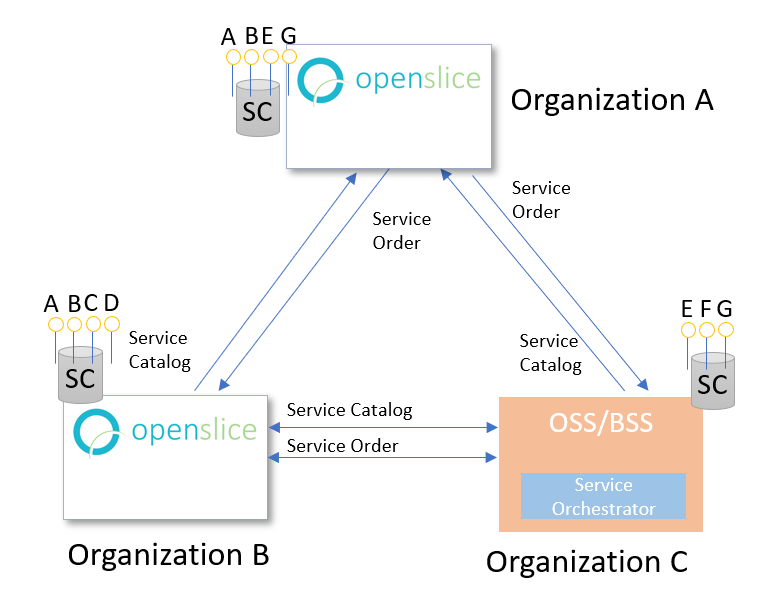 OpenSlice Service Specification instantiation