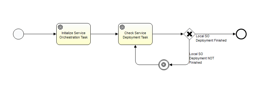 Local Service Orchestration Process BPM