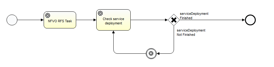 NFVODeploymentRequest BPM