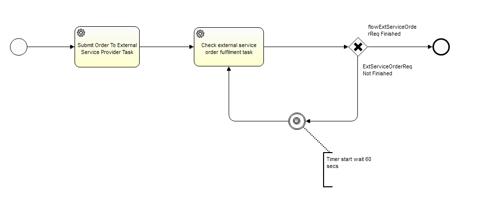 External Service Provider Deployment Request process BPM