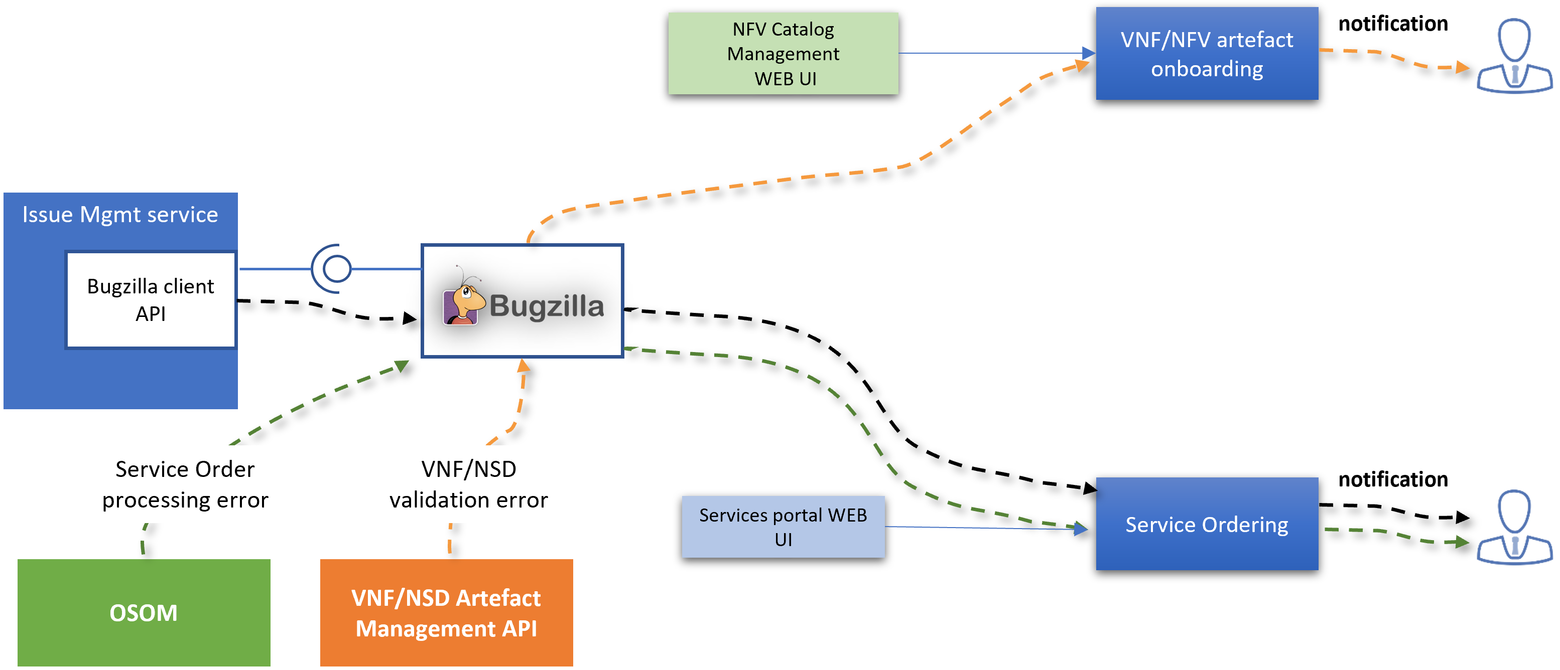 Issue management system