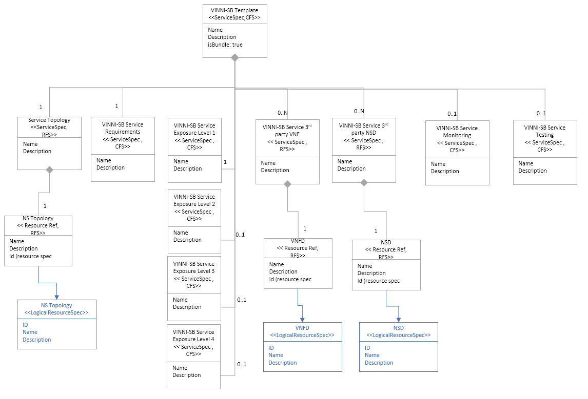 VINNI SB Template Model diagram