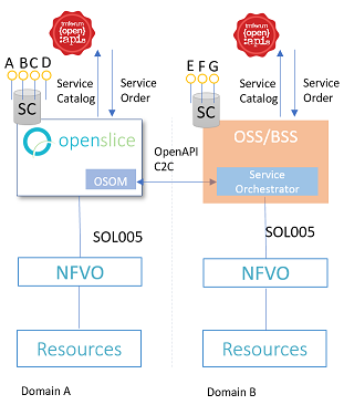 Openslice multi-domain-architecture