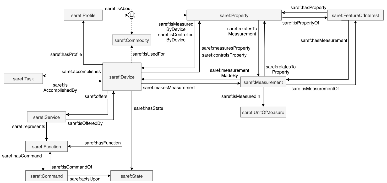 SAREF Overview