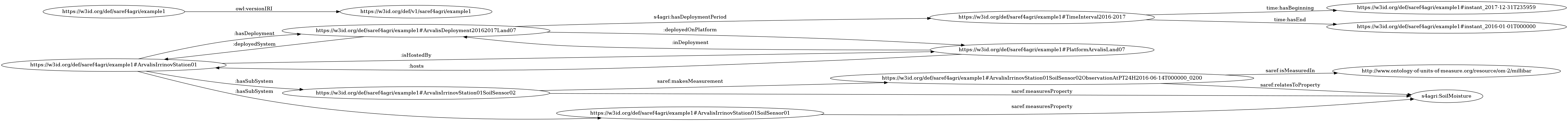 OnToology/SAREF4AGRI/examples/exampleIrrigationUseCase1.ttl/diagrams/ar2dtool-class/exampleIrrigationUseCase1.ttl.png