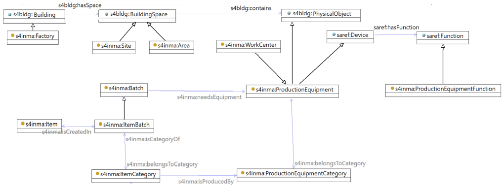 documentation/diagrams/ProductionEquipmentAndFactory.png