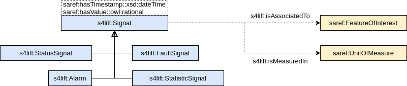 diagrams/SAREF4LIFT Signal module-Overview.png