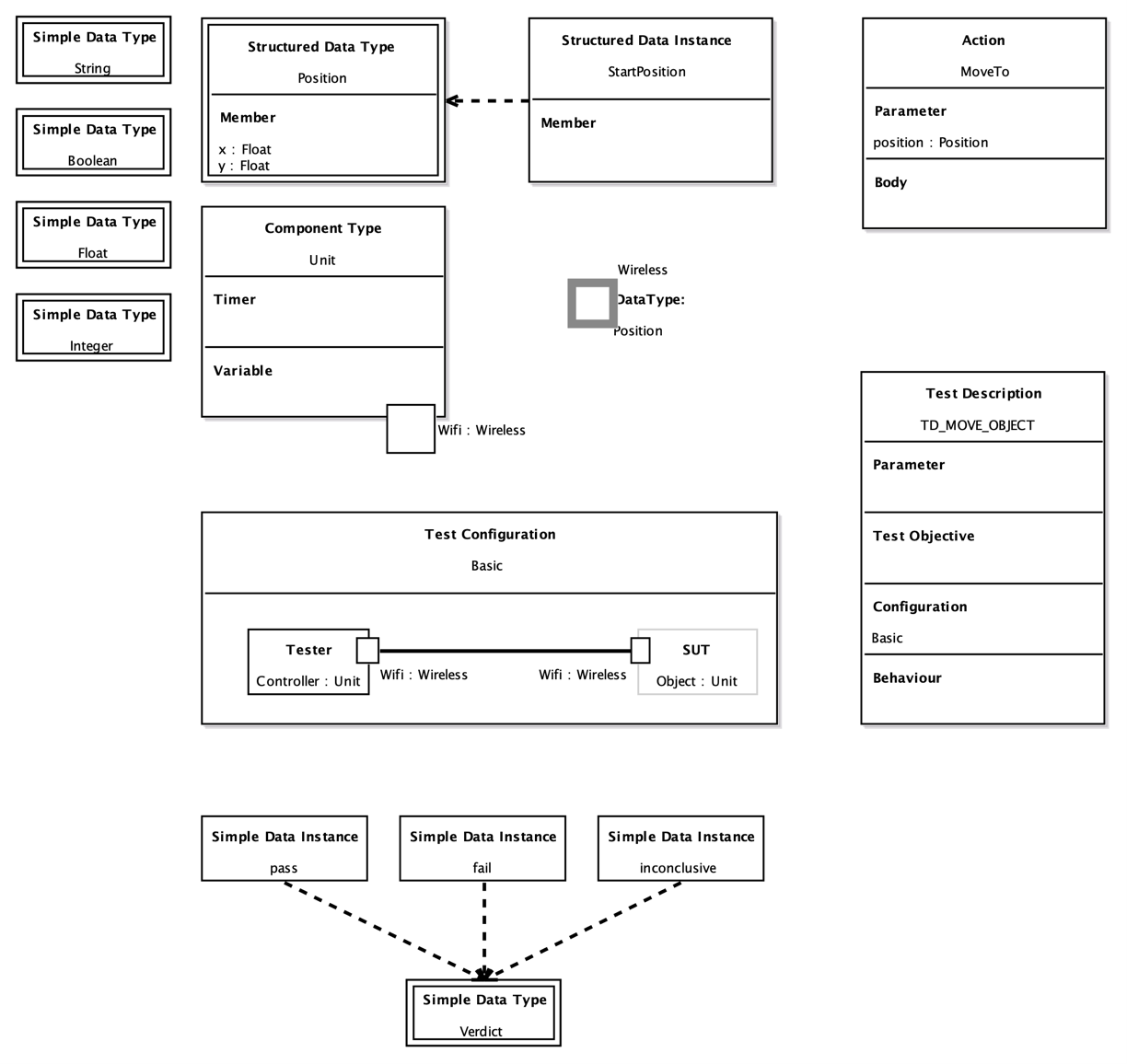 Data and configuration specification in TDL using the graphical editor