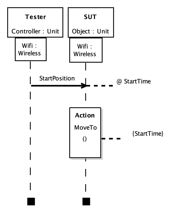 Test behaviour in TDL using the graphical editor